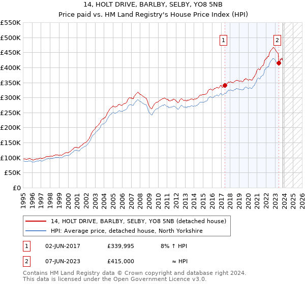 14, HOLT DRIVE, BARLBY, SELBY, YO8 5NB: Price paid vs HM Land Registry's House Price Index