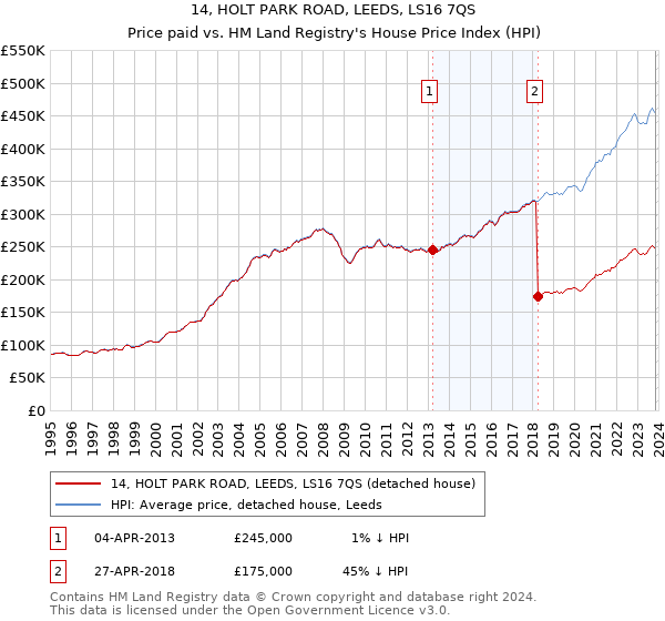 14, HOLT PARK ROAD, LEEDS, LS16 7QS: Price paid vs HM Land Registry's House Price Index
