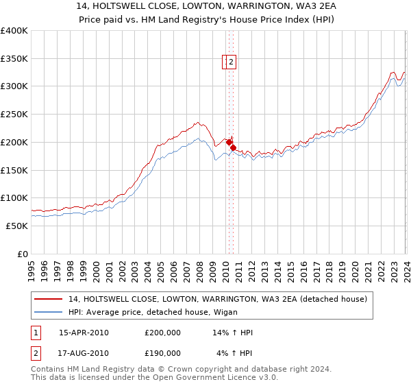 14, HOLTSWELL CLOSE, LOWTON, WARRINGTON, WA3 2EA: Price paid vs HM Land Registry's House Price Index