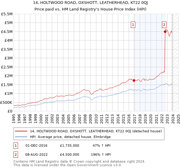 14, HOLTWOOD ROAD, OXSHOTT, LEATHERHEAD, KT22 0QJ: Price paid vs HM Land Registry's House Price Index