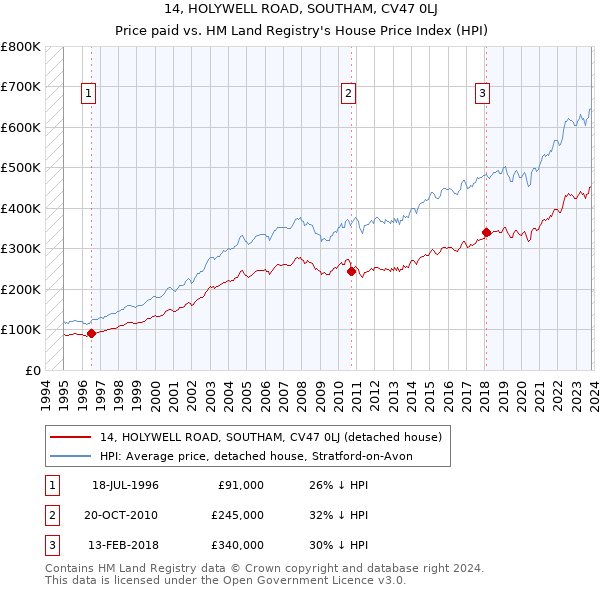 14, HOLYWELL ROAD, SOUTHAM, CV47 0LJ: Price paid vs HM Land Registry's House Price Index