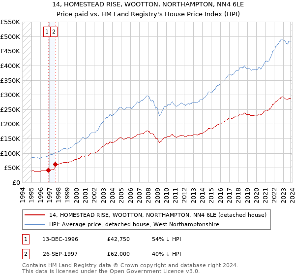 14, HOMESTEAD RISE, WOOTTON, NORTHAMPTON, NN4 6LE: Price paid vs HM Land Registry's House Price Index
