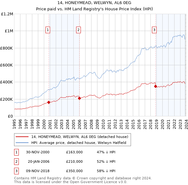 14, HONEYMEAD, WELWYN, AL6 0EG: Price paid vs HM Land Registry's House Price Index