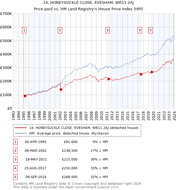 14, HONEYSUCKLE CLOSE, EVESHAM, WR11 2AJ: Price paid vs HM Land Registry's House Price Index