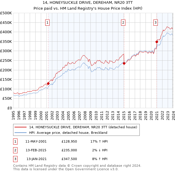 14, HONEYSUCKLE DRIVE, DEREHAM, NR20 3TT: Price paid vs HM Land Registry's House Price Index