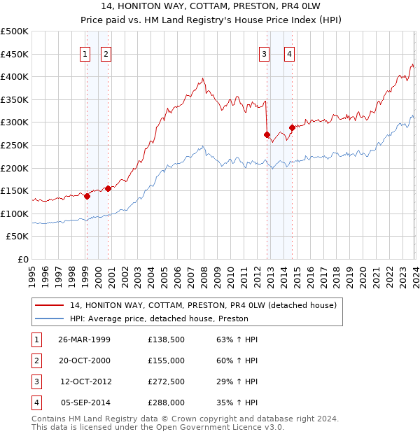 14, HONITON WAY, COTTAM, PRESTON, PR4 0LW: Price paid vs HM Land Registry's House Price Index