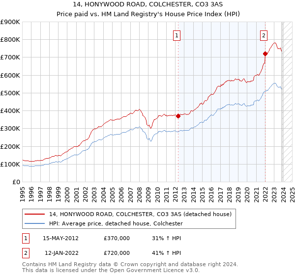 14, HONYWOOD ROAD, COLCHESTER, CO3 3AS: Price paid vs HM Land Registry's House Price Index