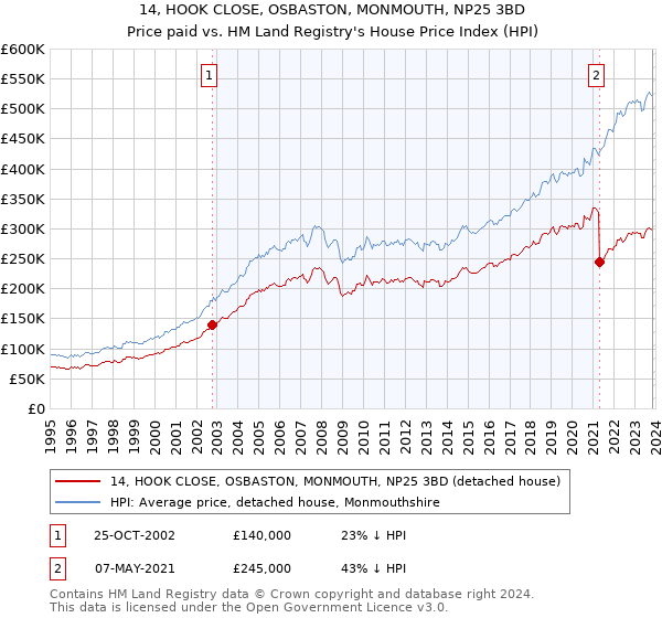 14, HOOK CLOSE, OSBASTON, MONMOUTH, NP25 3BD: Price paid vs HM Land Registry's House Price Index