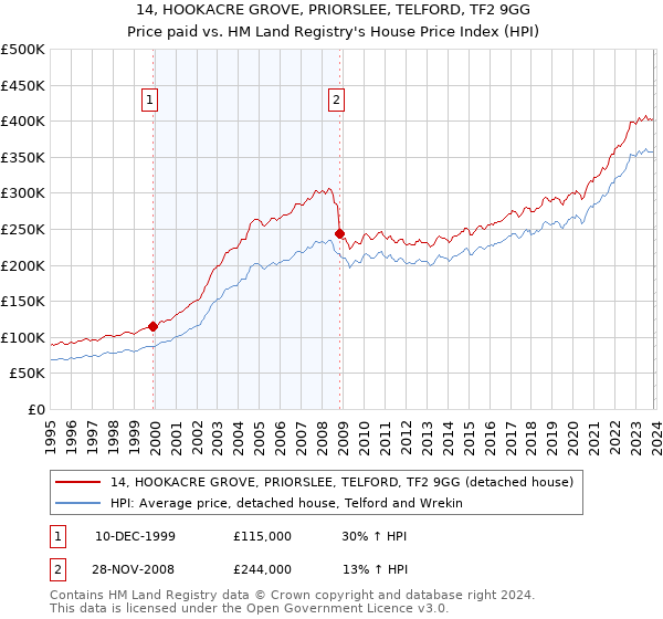 14, HOOKACRE GROVE, PRIORSLEE, TELFORD, TF2 9GG: Price paid vs HM Land Registry's House Price Index