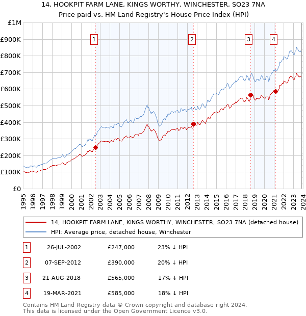 14, HOOKPIT FARM LANE, KINGS WORTHY, WINCHESTER, SO23 7NA: Price paid vs HM Land Registry's House Price Index