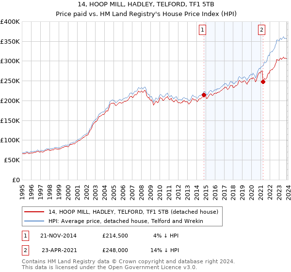 14, HOOP MILL, HADLEY, TELFORD, TF1 5TB: Price paid vs HM Land Registry's House Price Index