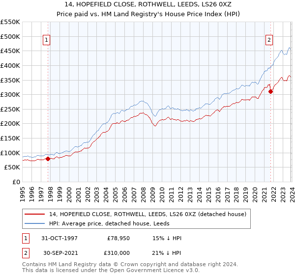 14, HOPEFIELD CLOSE, ROTHWELL, LEEDS, LS26 0XZ: Price paid vs HM Land Registry's House Price Index