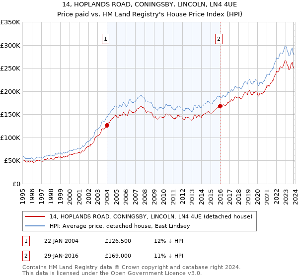 14, HOPLANDS ROAD, CONINGSBY, LINCOLN, LN4 4UE: Price paid vs HM Land Registry's House Price Index