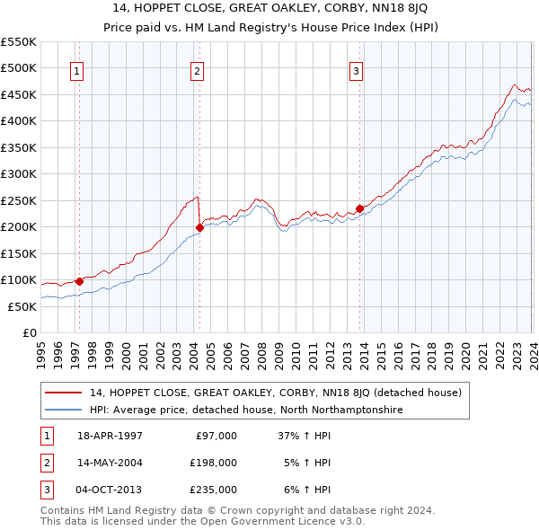 14, HOPPET CLOSE, GREAT OAKLEY, CORBY, NN18 8JQ: Price paid vs HM Land Registry's House Price Index