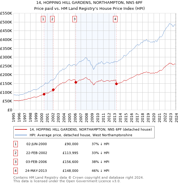 14, HOPPING HILL GARDENS, NORTHAMPTON, NN5 6PF: Price paid vs HM Land Registry's House Price Index