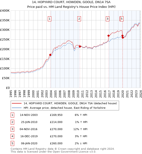 14, HOPYARD COURT, HOWDEN, GOOLE, DN14 7SA: Price paid vs HM Land Registry's House Price Index