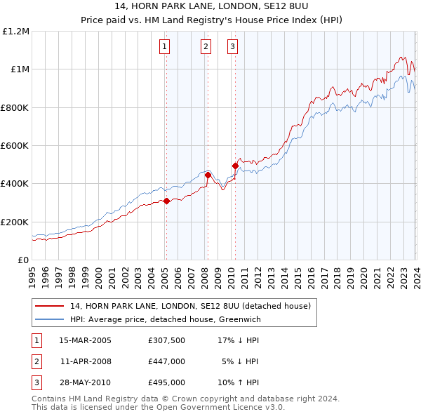 14, HORN PARK LANE, LONDON, SE12 8UU: Price paid vs HM Land Registry's House Price Index