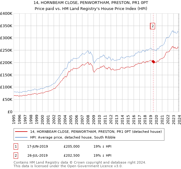 14, HORNBEAM CLOSE, PENWORTHAM, PRESTON, PR1 0PT: Price paid vs HM Land Registry's House Price Index