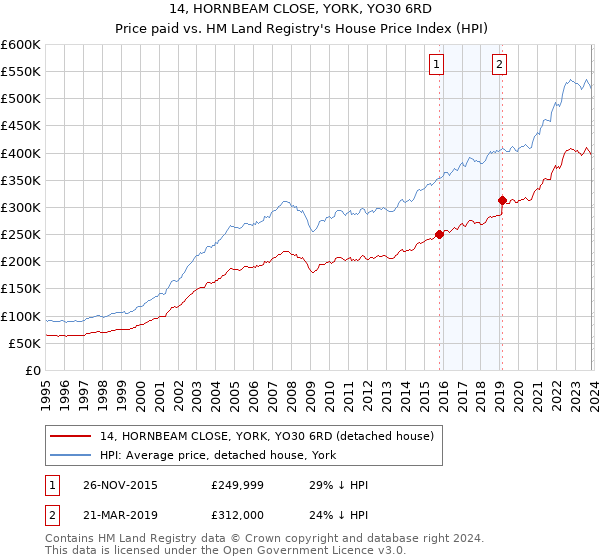 14, HORNBEAM CLOSE, YORK, YO30 6RD: Price paid vs HM Land Registry's House Price Index
