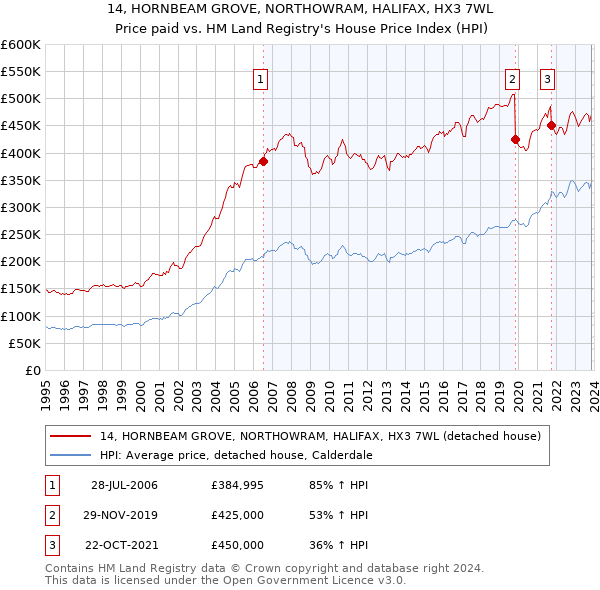 14, HORNBEAM GROVE, NORTHOWRAM, HALIFAX, HX3 7WL: Price paid vs HM Land Registry's House Price Index