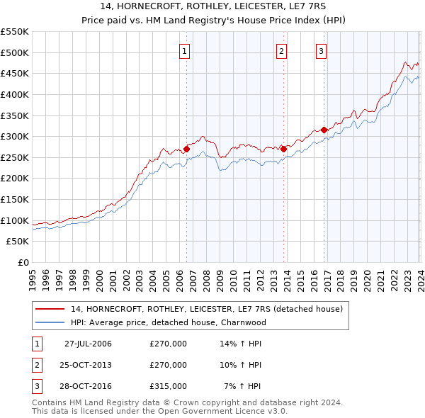 14, HORNECROFT, ROTHLEY, LEICESTER, LE7 7RS: Price paid vs HM Land Registry's House Price Index