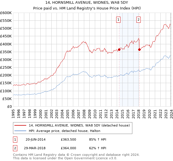 14, HORNSMILL AVENUE, WIDNES, WA8 5DY: Price paid vs HM Land Registry's House Price Index