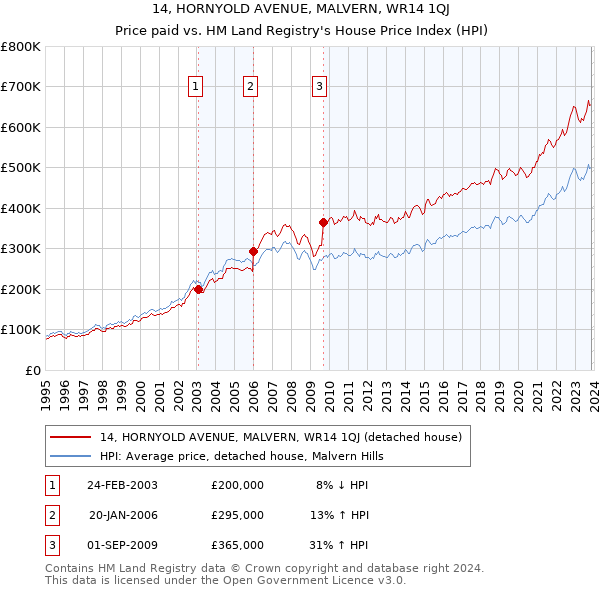 14, HORNYOLD AVENUE, MALVERN, WR14 1QJ: Price paid vs HM Land Registry's House Price Index