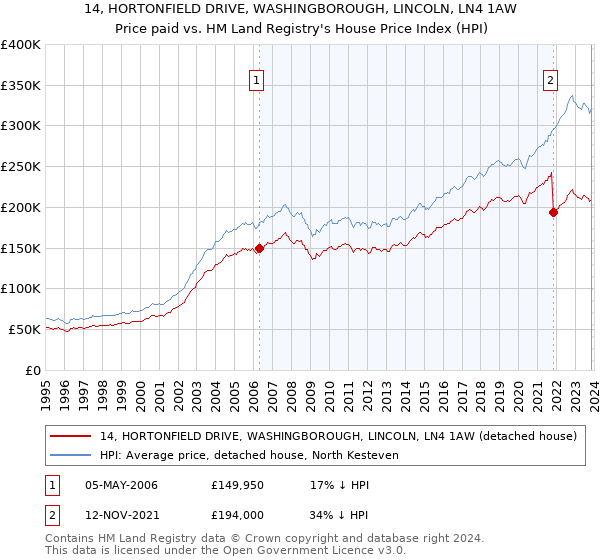 14, HORTONFIELD DRIVE, WASHINGBOROUGH, LINCOLN, LN4 1AW: Price paid vs HM Land Registry's House Price Index