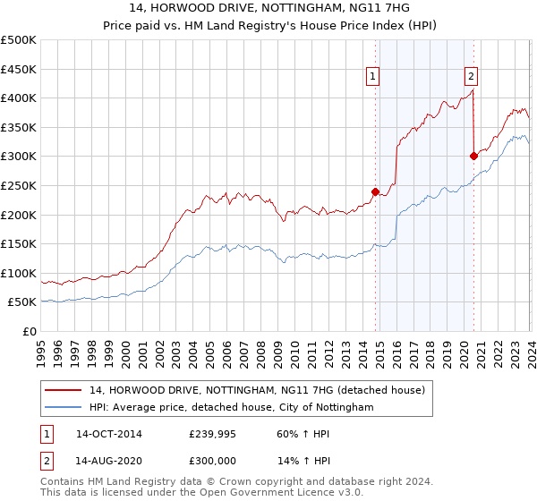 14, HORWOOD DRIVE, NOTTINGHAM, NG11 7HG: Price paid vs HM Land Registry's House Price Index