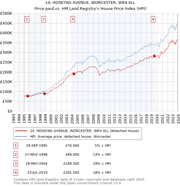 14, HOSKYNS AVENUE, WORCESTER, WR4 0LL: Price paid vs HM Land Registry's House Price Index