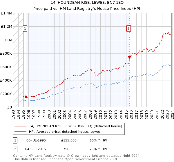 14, HOUNDEAN RISE, LEWES, BN7 1EQ: Price paid vs HM Land Registry's House Price Index
