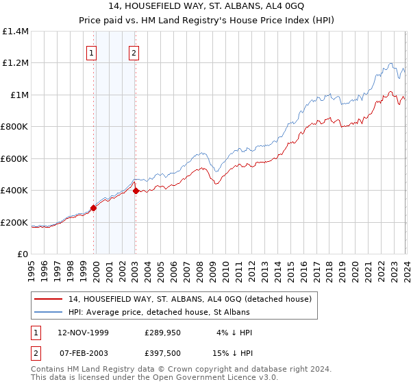 14, HOUSEFIELD WAY, ST. ALBANS, AL4 0GQ: Price paid vs HM Land Registry's House Price Index