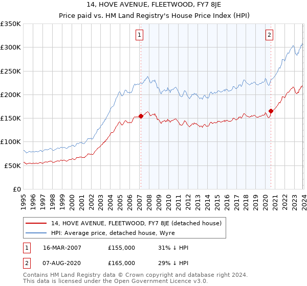 14, HOVE AVENUE, FLEETWOOD, FY7 8JE: Price paid vs HM Land Registry's House Price Index
