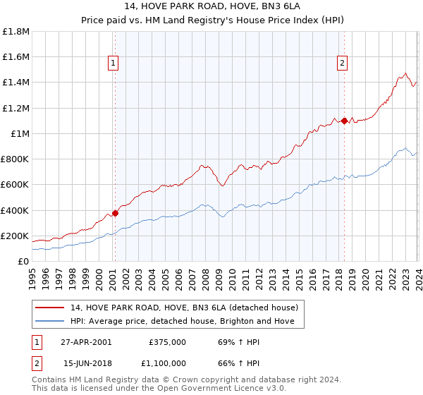 14, HOVE PARK ROAD, HOVE, BN3 6LA: Price paid vs HM Land Registry's House Price Index