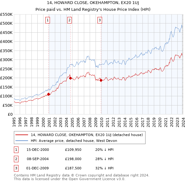 14, HOWARD CLOSE, OKEHAMPTON, EX20 1UJ: Price paid vs HM Land Registry's House Price Index