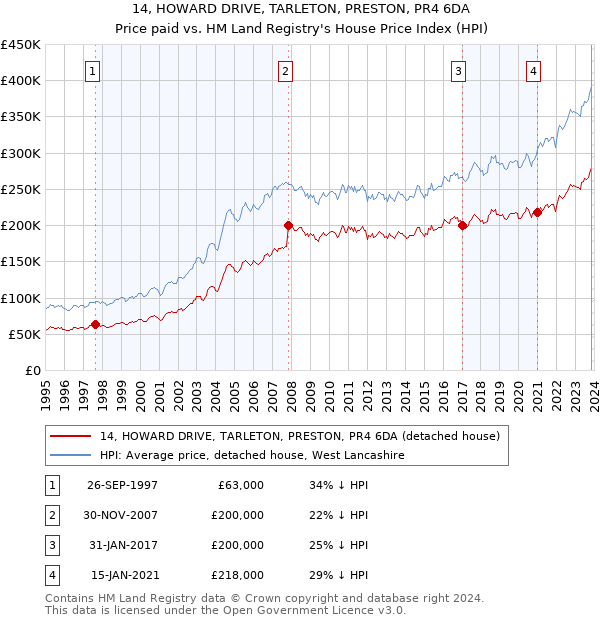 14, HOWARD DRIVE, TARLETON, PRESTON, PR4 6DA: Price paid vs HM Land Registry's House Price Index