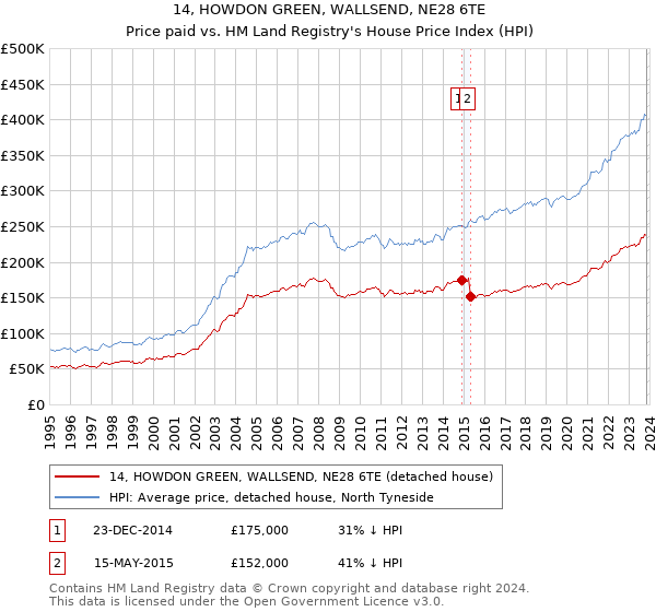 14, HOWDON GREEN, WALLSEND, NE28 6TE: Price paid vs HM Land Registry's House Price Index