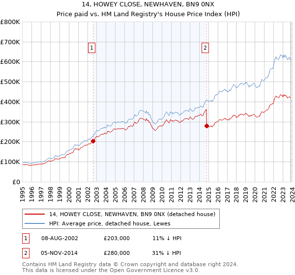 14, HOWEY CLOSE, NEWHAVEN, BN9 0NX: Price paid vs HM Land Registry's House Price Index