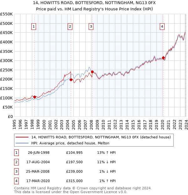 14, HOWITTS ROAD, BOTTESFORD, NOTTINGHAM, NG13 0FX: Price paid vs HM Land Registry's House Price Index