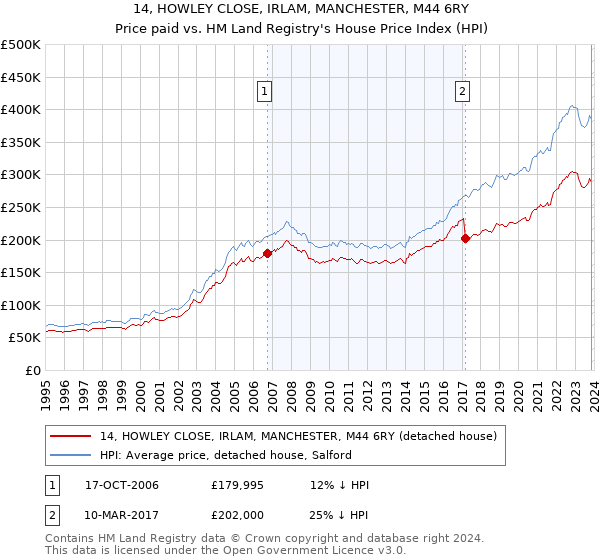 14, HOWLEY CLOSE, IRLAM, MANCHESTER, M44 6RY: Price paid vs HM Land Registry's House Price Index