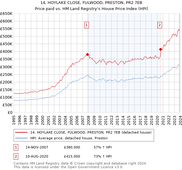 14, HOYLAKE CLOSE, FULWOOD, PRESTON, PR2 7EB: Price paid vs HM Land Registry's House Price Index