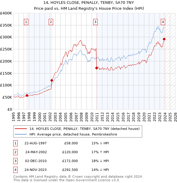 14, HOYLES CLOSE, PENALLY, TENBY, SA70 7NY: Price paid vs HM Land Registry's House Price Index