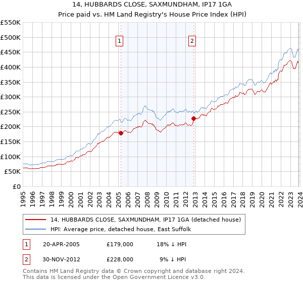 14, HUBBARDS CLOSE, SAXMUNDHAM, IP17 1GA: Price paid vs HM Land Registry's House Price Index