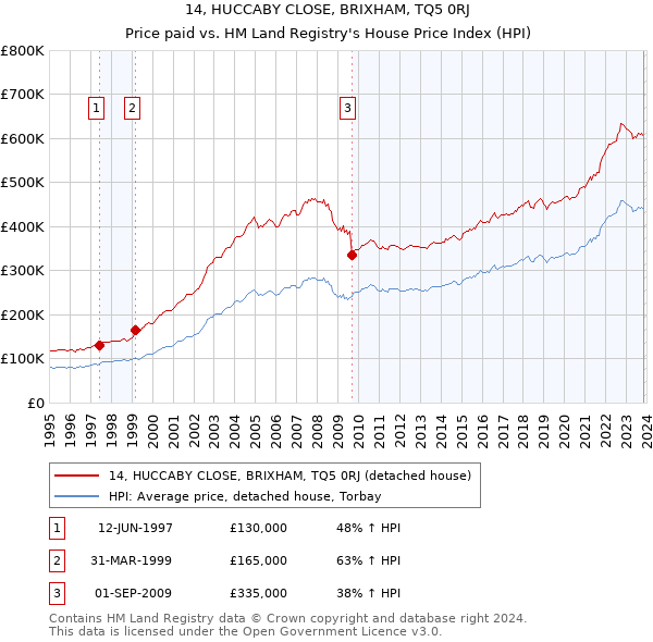 14, HUCCABY CLOSE, BRIXHAM, TQ5 0RJ: Price paid vs HM Land Registry's House Price Index