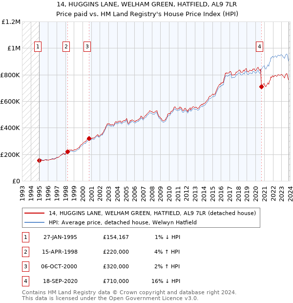 14, HUGGINS LANE, WELHAM GREEN, HATFIELD, AL9 7LR: Price paid vs HM Land Registry's House Price Index