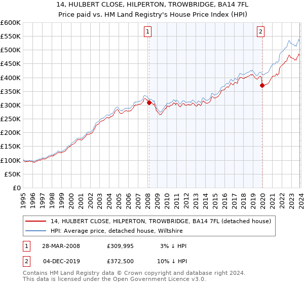 14, HULBERT CLOSE, HILPERTON, TROWBRIDGE, BA14 7FL: Price paid vs HM Land Registry's House Price Index