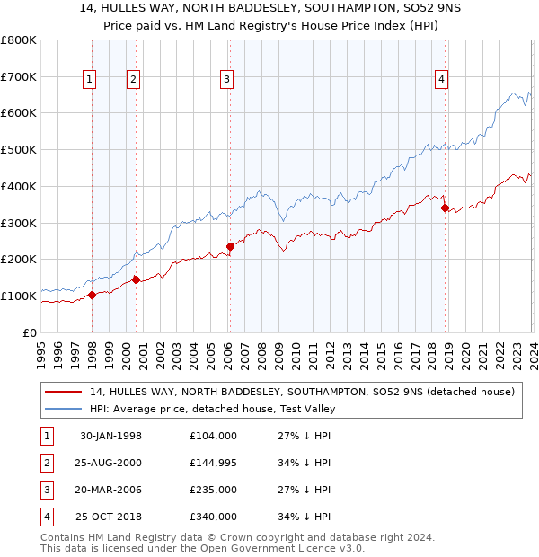 14, HULLES WAY, NORTH BADDESLEY, SOUTHAMPTON, SO52 9NS: Price paid vs HM Land Registry's House Price Index