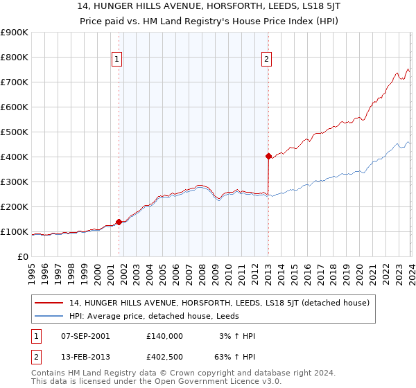 14, HUNGER HILLS AVENUE, HORSFORTH, LEEDS, LS18 5JT: Price paid vs HM Land Registry's House Price Index
