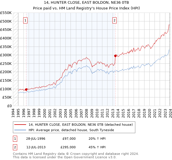 14, HUNTER CLOSE, EAST BOLDON, NE36 0TB: Price paid vs HM Land Registry's House Price Index