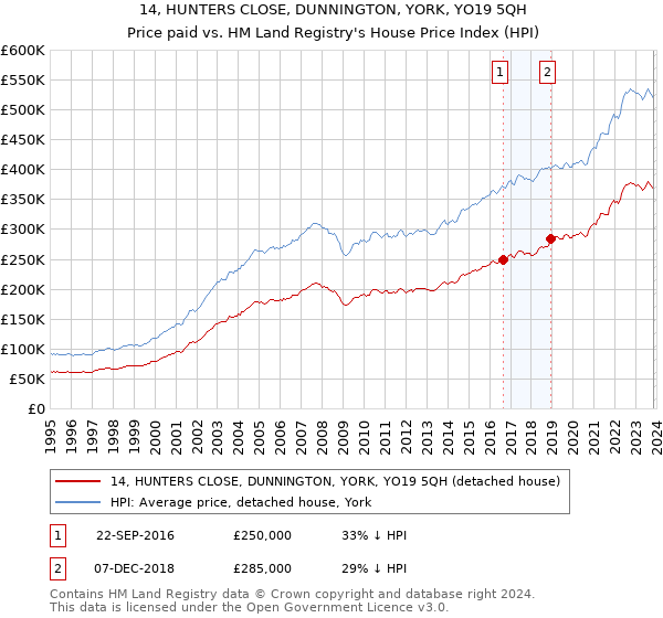 14, HUNTERS CLOSE, DUNNINGTON, YORK, YO19 5QH: Price paid vs HM Land Registry's House Price Index